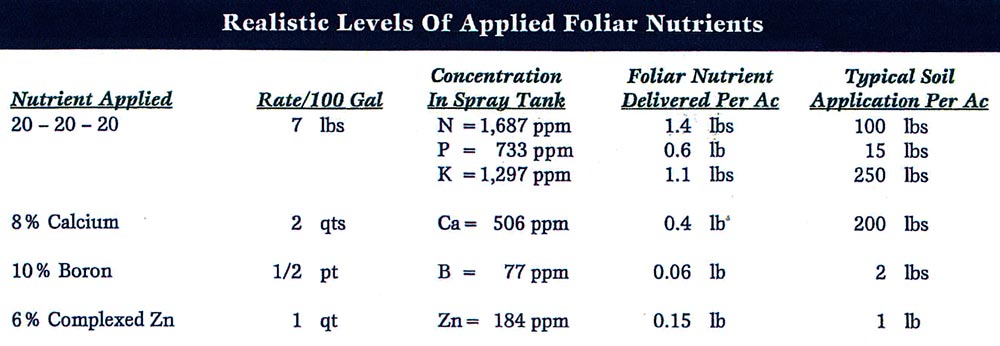 Applied Foliar Nutrient Levels