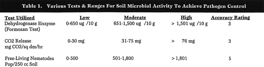 Ranges for Soil Microbial Activity