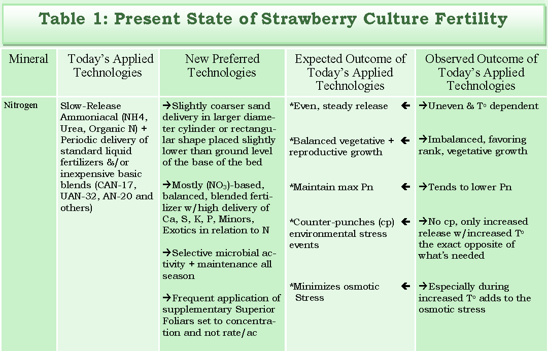 State of Strawberry Culture Fertility
