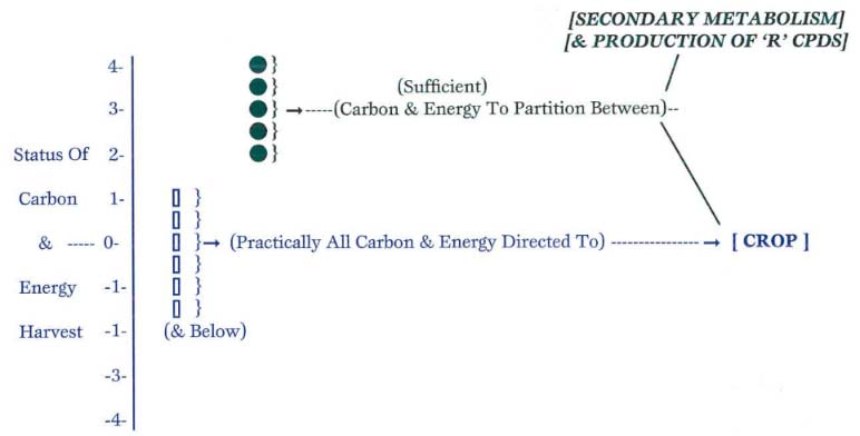 Status of carbon energy harvest plant vs resistance tolerance pests pathogens