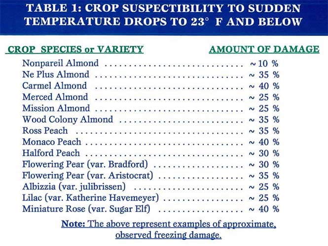Crop Susceptibility to Sudden Temperature Drops to 23 Degrees and Below