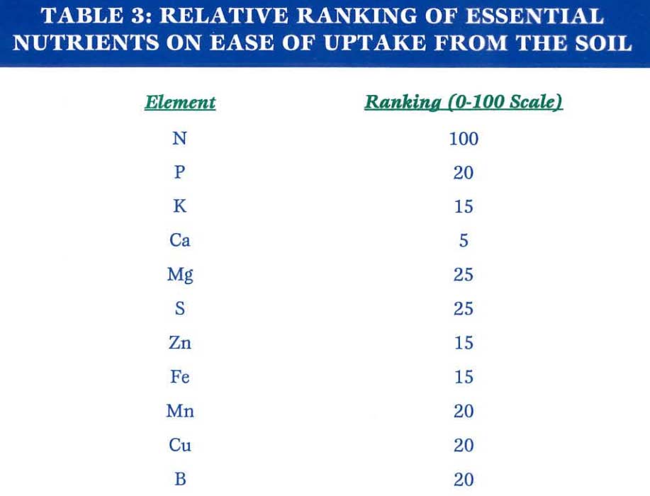 Ranking of Essential Nutrients According to their Ease of Uptake from Soil
